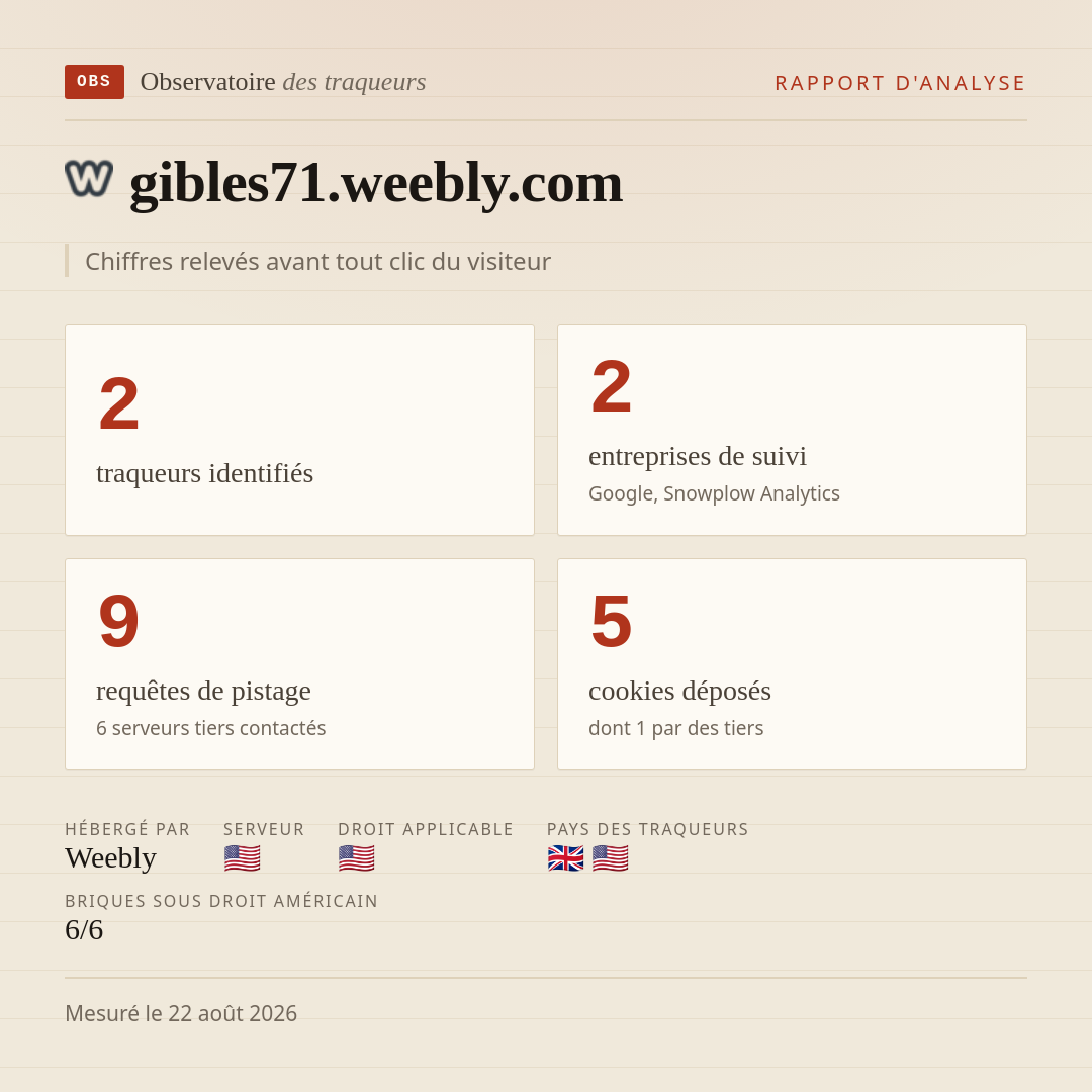 gibles71.weebly.com : 2 traqueurs identifiés, 2 entreprises de suivi, 9 requêtes de pistage. Chiffres relevés avant tout clic du visiteur.