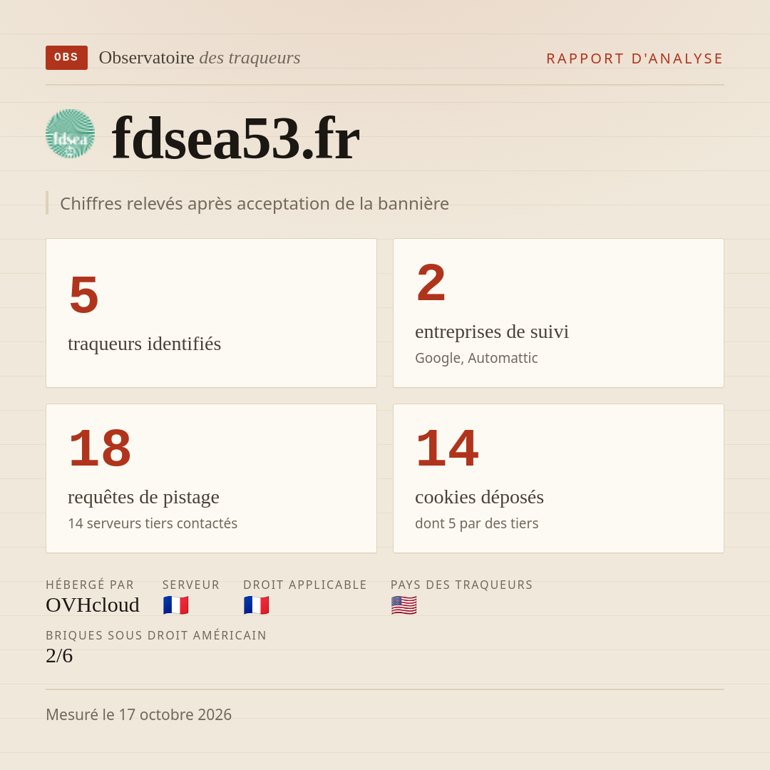 fdsea53.fr : 5 traqueurs identifiés, 2 entreprises de suivi, 18 requêtes de pistage. Chiffres relevés après acceptation de la bannière.