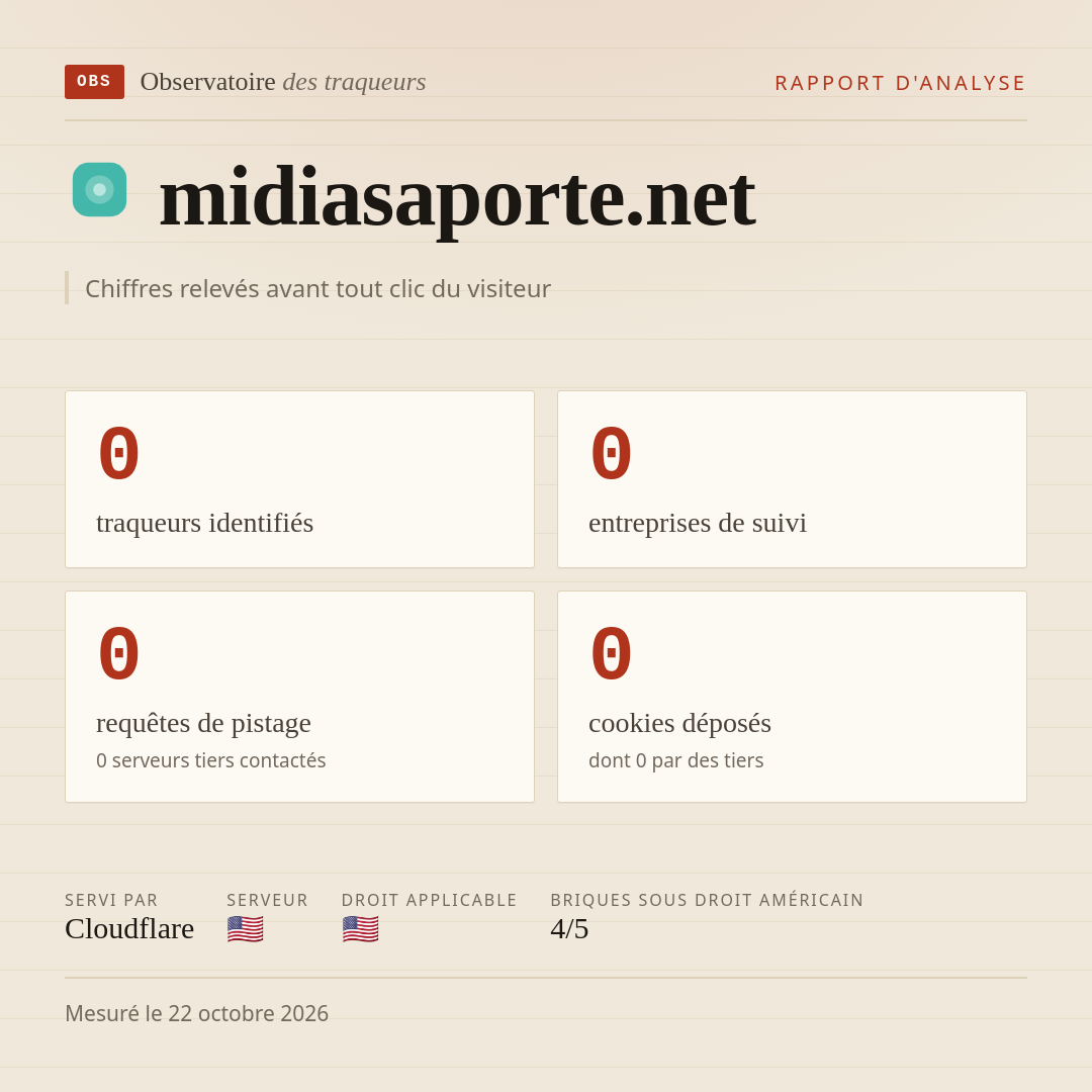 midiasaporte.net : 0 traqueurs identifiés, 0 entreprises de suivi, 0 requêtes de pistage. Chiffres relevés avant tout clic du visiteur.