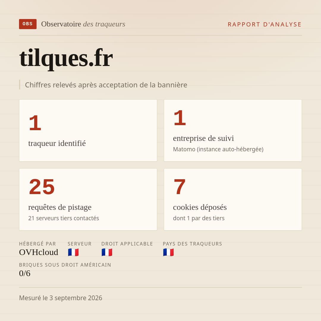 tilques.fr : 1 traqueur identifié, 1 entreprise de suivi, 25 requêtes de pistage. Chiffres relevés après acceptation de la bannière.