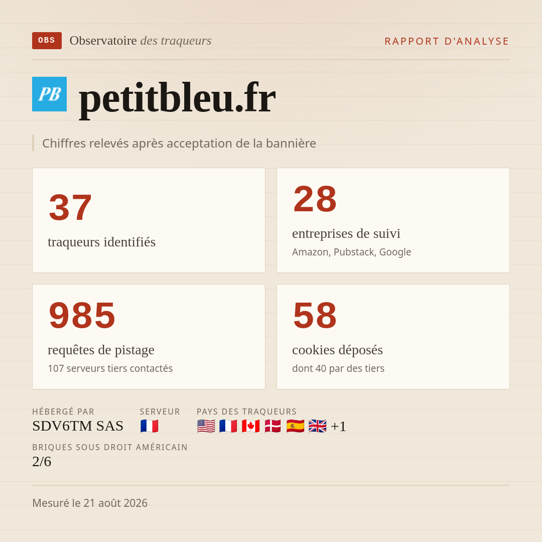 petitbleu.fr : 37 traqueurs identifiés, 28 entreprises de suivi, 985 requêtes de pistage. Chiffres relevés après acceptation de la bannière.