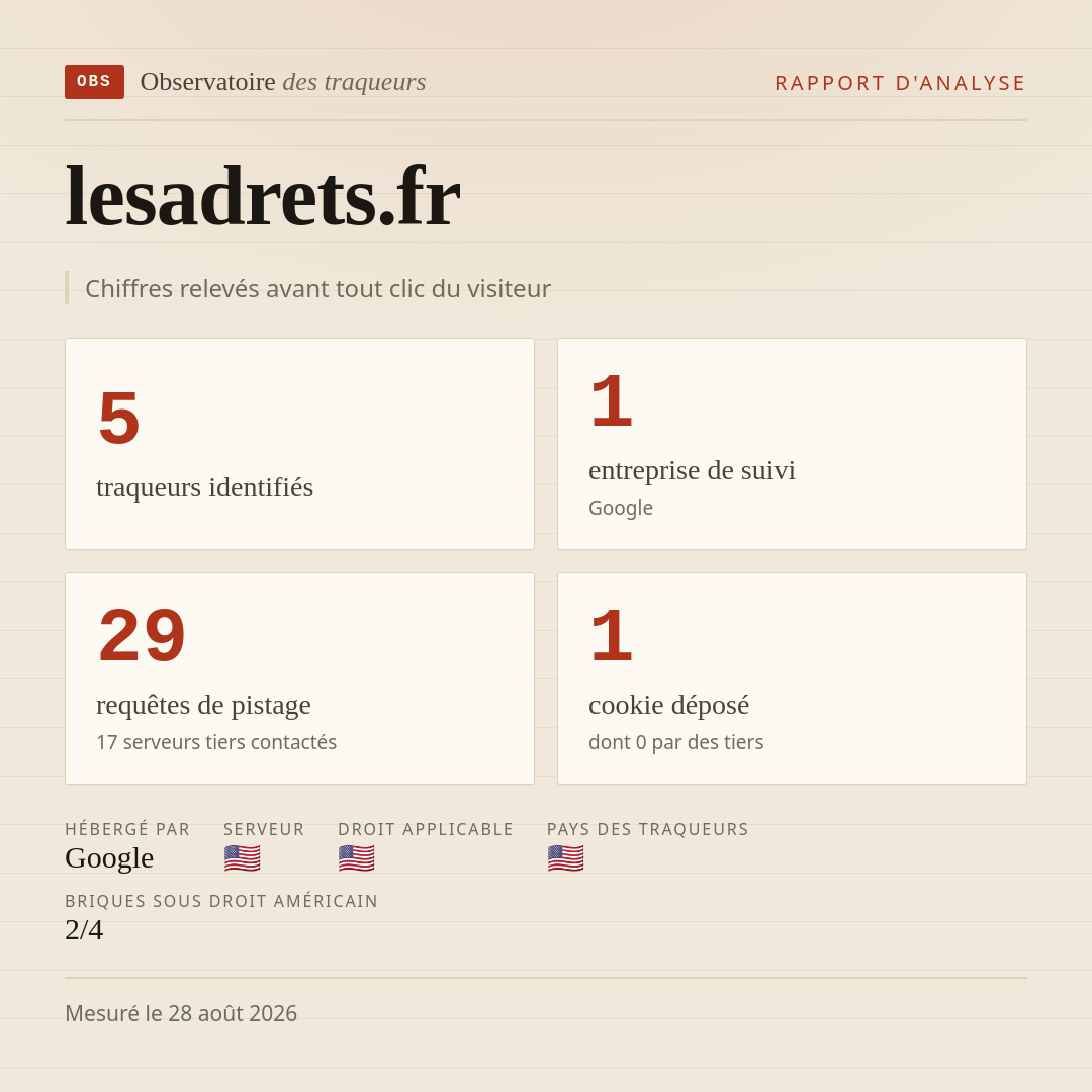 lesadrets.fr : 5 traqueurs identifiés, 1 entreprise de suivi, 29 requêtes de pistage. Chiffres relevés avant tout clic du visiteur.