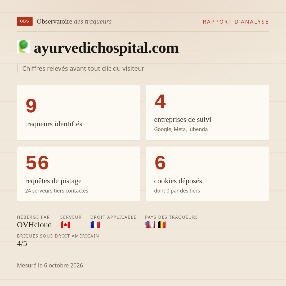 ayurvedichospital.com : 9 traqueurs identifiés, 4 entreprises de suivi, 56 requêtes de pistage. Chiffres relevés avant tout clic du visiteur.