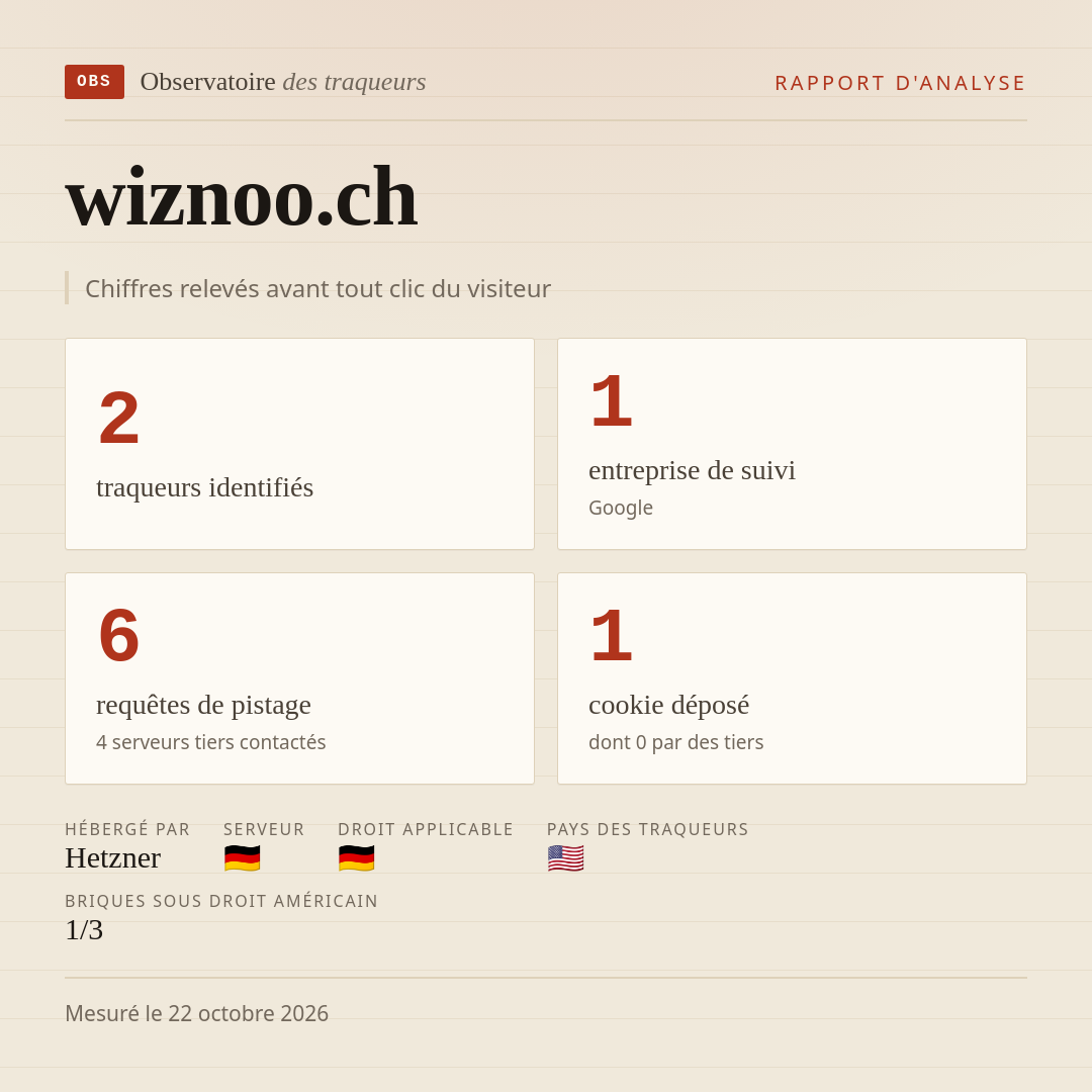 wiznoo.ch : 2 traqueurs identifiés, 1 entreprise de suivi, 6 requêtes de pistage. Chiffres relevés avant tout clic du visiteur.