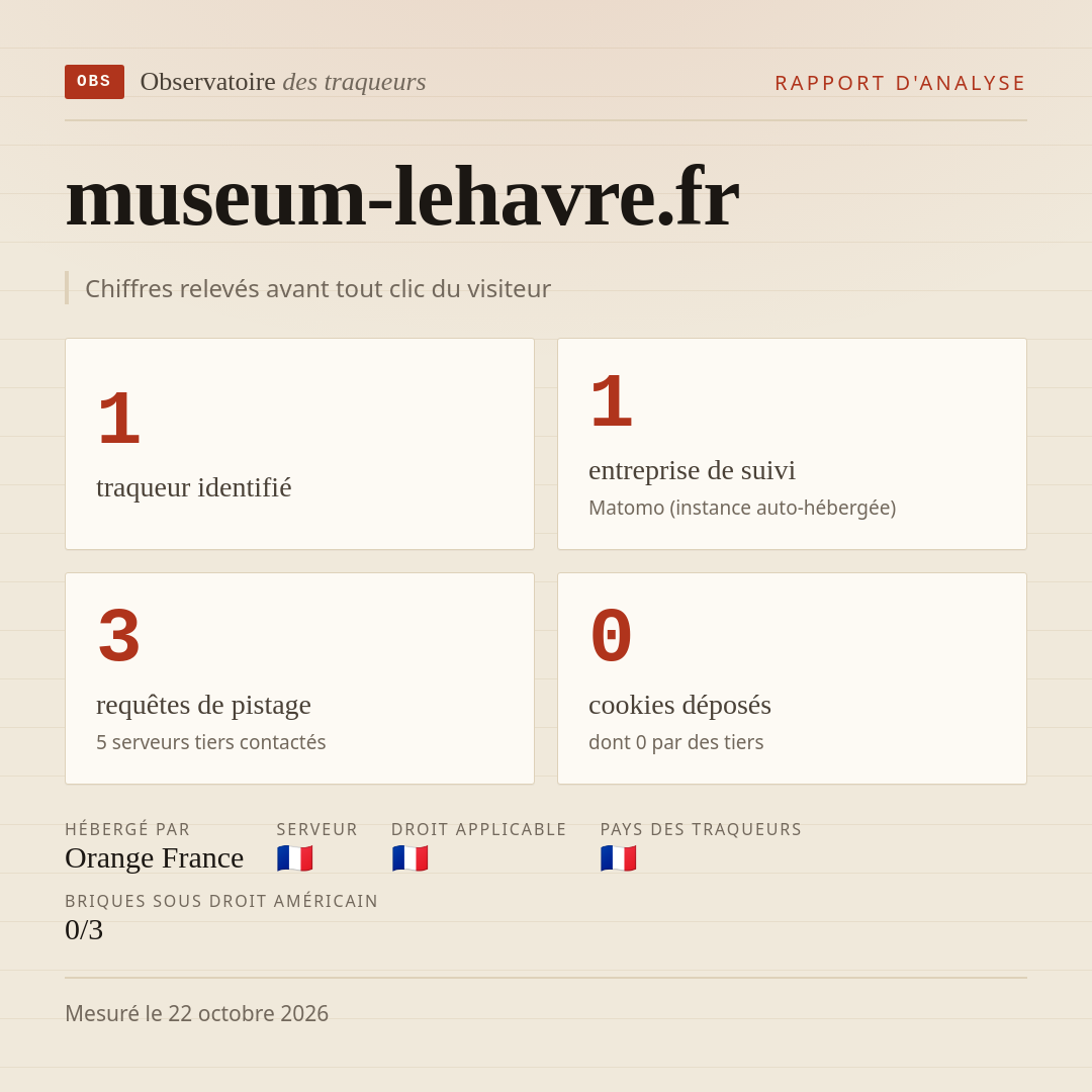 museum-lehavre.fr : 1 traqueur identifié, 1 entreprise de suivi, 3 requêtes de pistage. Chiffres relevés avant tout clic du visiteur.