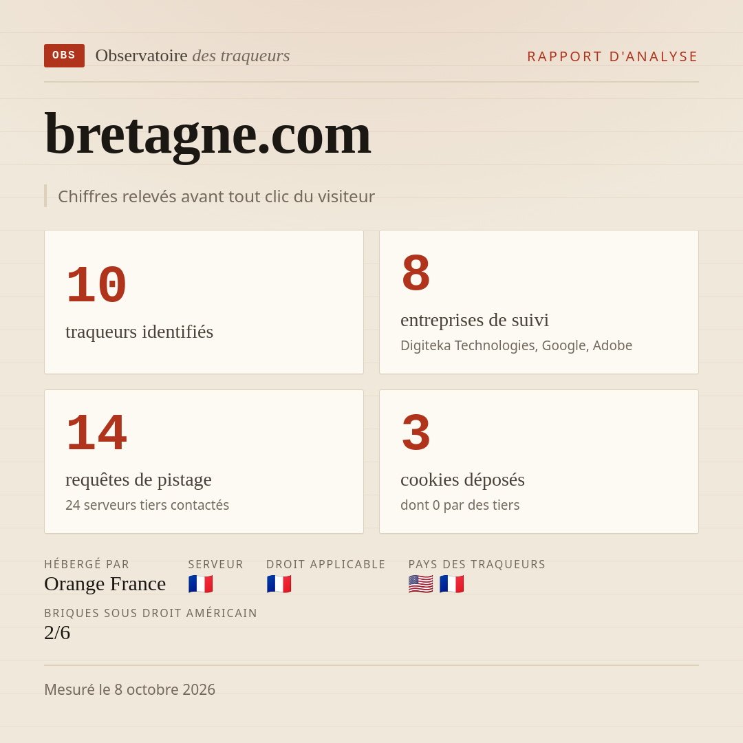 bretagne.com : 10 traqueurs identifiés, 8 entreprises de suivi, 14 requêtes de pistage. Chiffres relevés avant tout clic du visiteur.