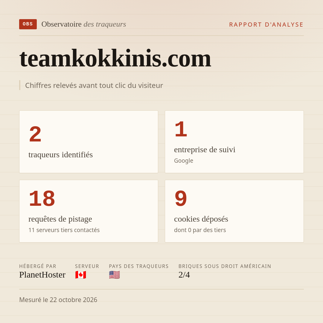 teamkokkinis.com : 2 traqueurs identifiés, 1 entreprise de suivi, 18 requêtes de pistage. Chiffres relevés avant tout clic du visiteur.