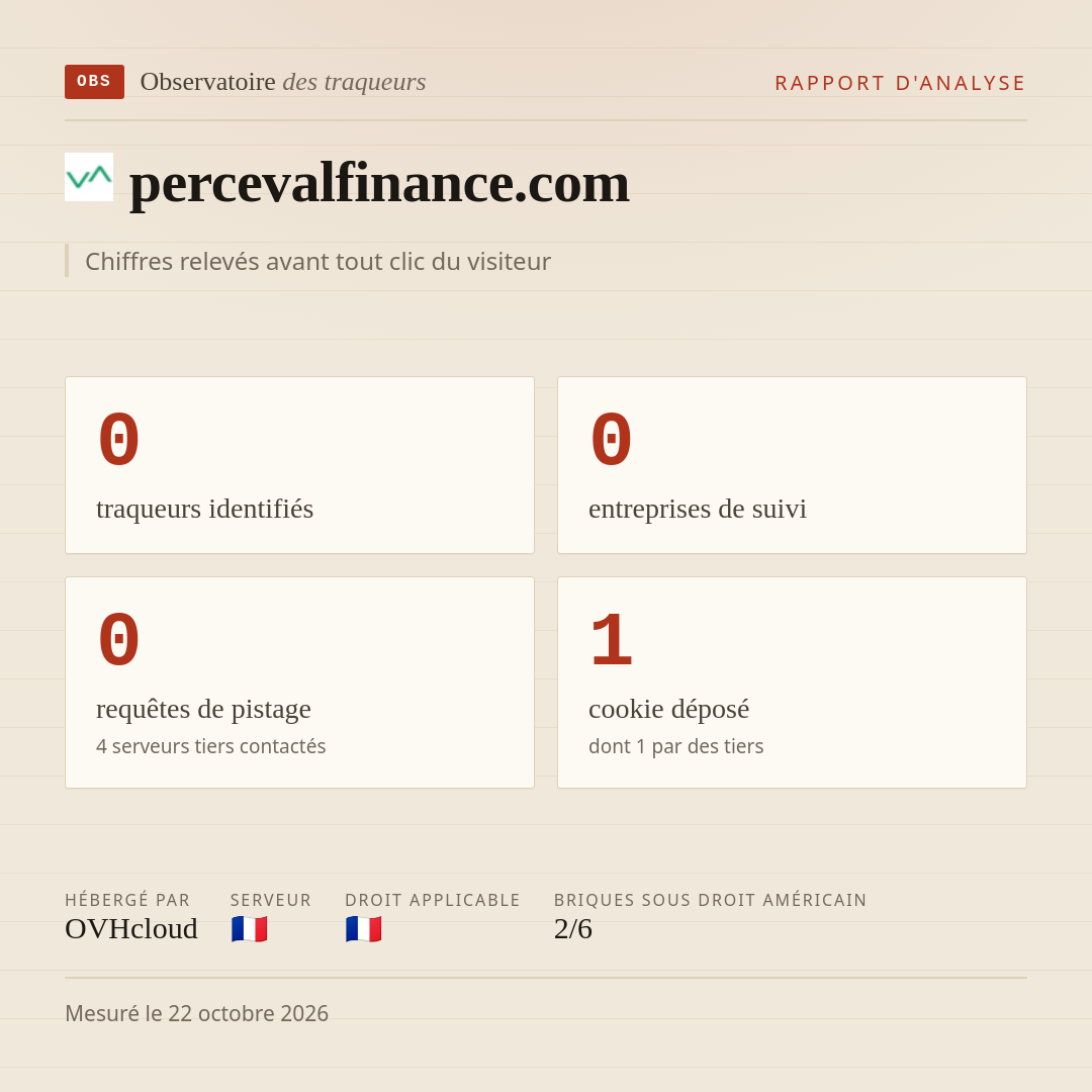 percevalfinance.com : 0 traqueurs identifiés, 0 entreprises de suivi, 0 requêtes de pistage. Chiffres relevés avant tout clic du visiteur.