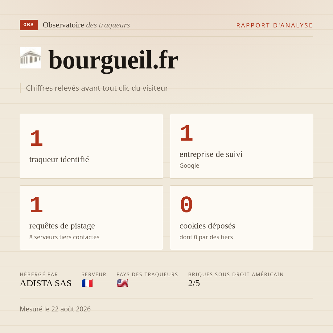 bourgueil.fr : 1 traqueur identifié, 1 entreprise de suivi, 1 requêtes de pistage. Chiffres relevés avant tout clic du visiteur.