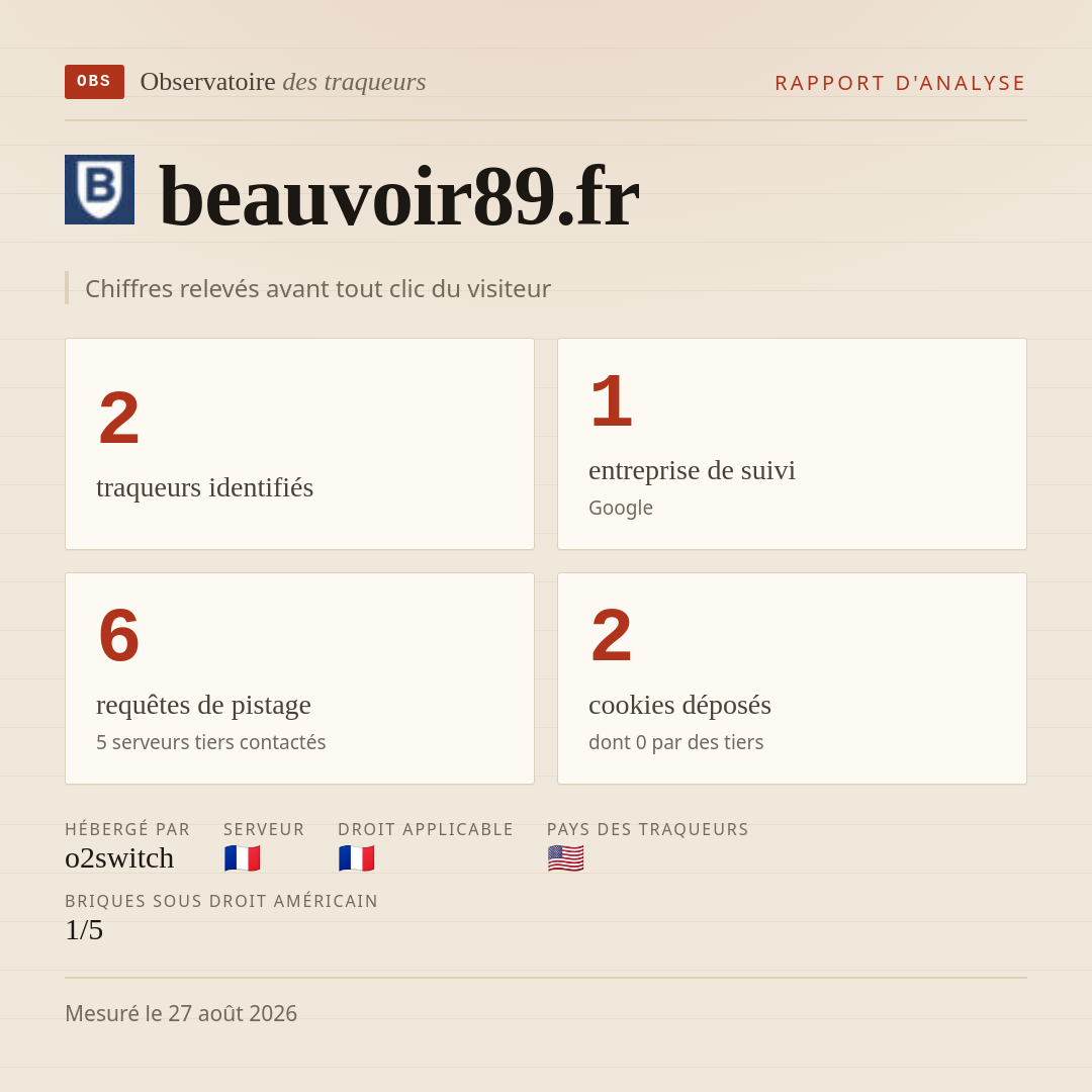 beauvoir89.fr : 2 traqueurs identifiés, 1 entreprise de suivi, 6 requêtes de pistage. Chiffres relevés avant tout clic du visiteur.
