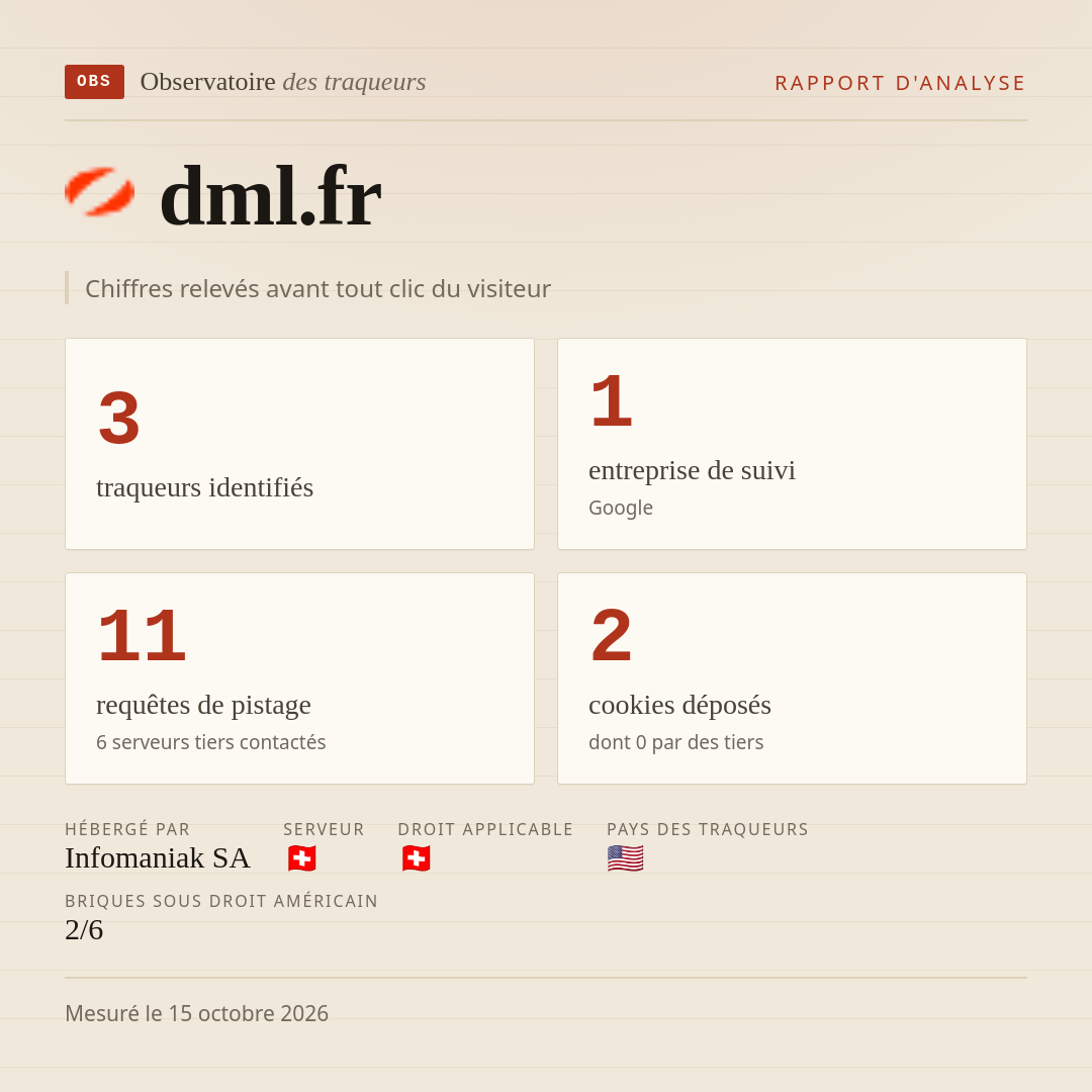 dml.fr : 3 traqueurs identifiés, 1 entreprise de suivi, 11 requêtes de pistage. Chiffres relevés avant tout clic du visiteur.
