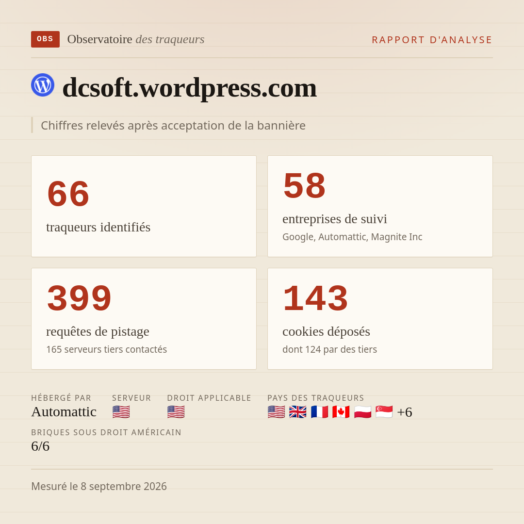 dcsoft.wordpress.com : 66 traqueurs identifiés, 58 entreprises de suivi, 399 requêtes de pistage. Chiffres relevés après acceptation de la bannière.