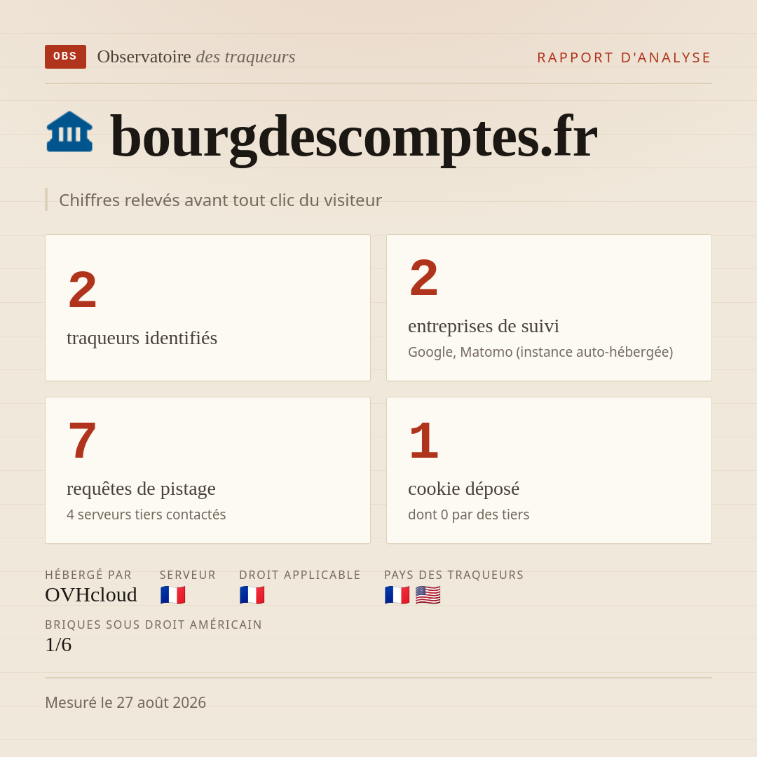 bourgdescomptes.fr : 2 traqueurs identifiés, 2 entreprises de suivi, 7 requêtes de pistage. Chiffres relevés avant tout clic du visiteur.