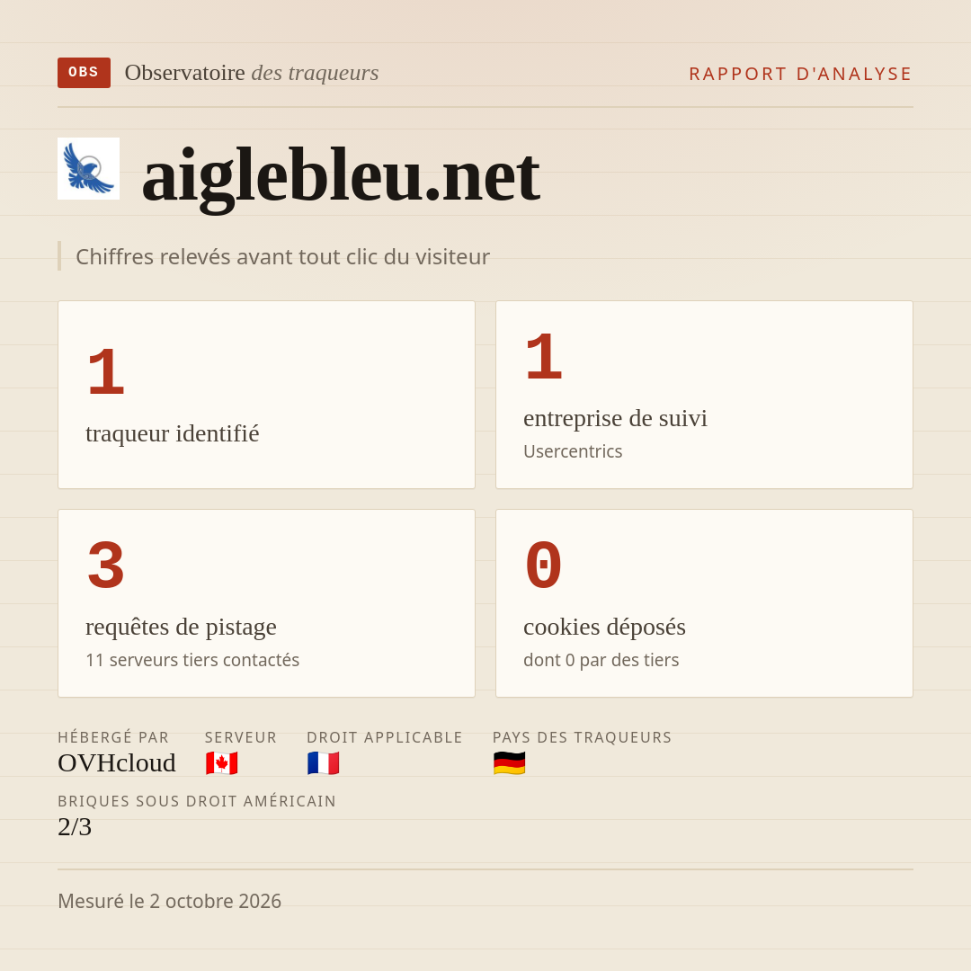 aiglebleu.net : 1 traqueur identifié, 1 entreprise de suivi, 3 requêtes de pistage. Chiffres relevés avant tout clic du visiteur.