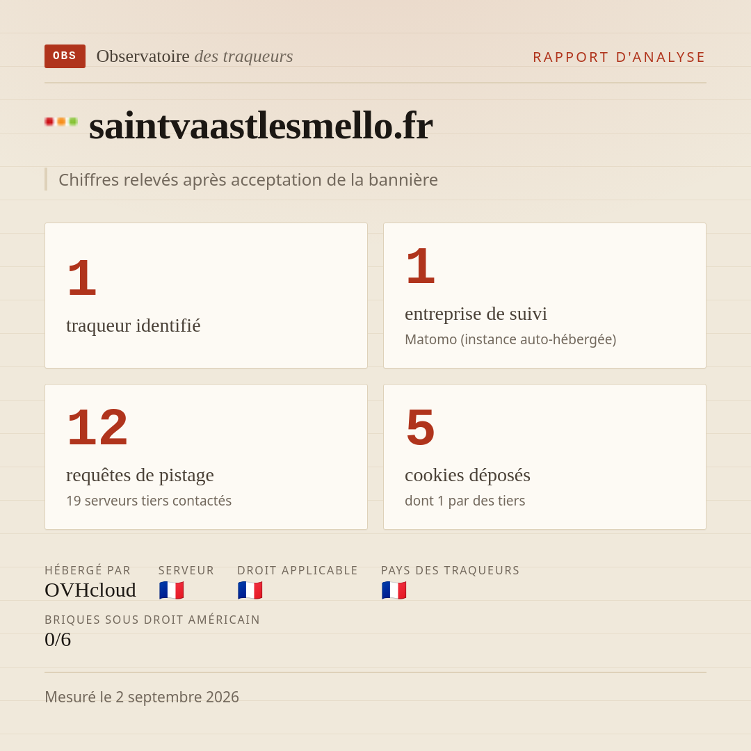 saintvaastlesmello.fr : 1 traqueur identifié, 1 entreprise de suivi, 12 requêtes de pistage. Chiffres relevés après acceptation de la bannière.