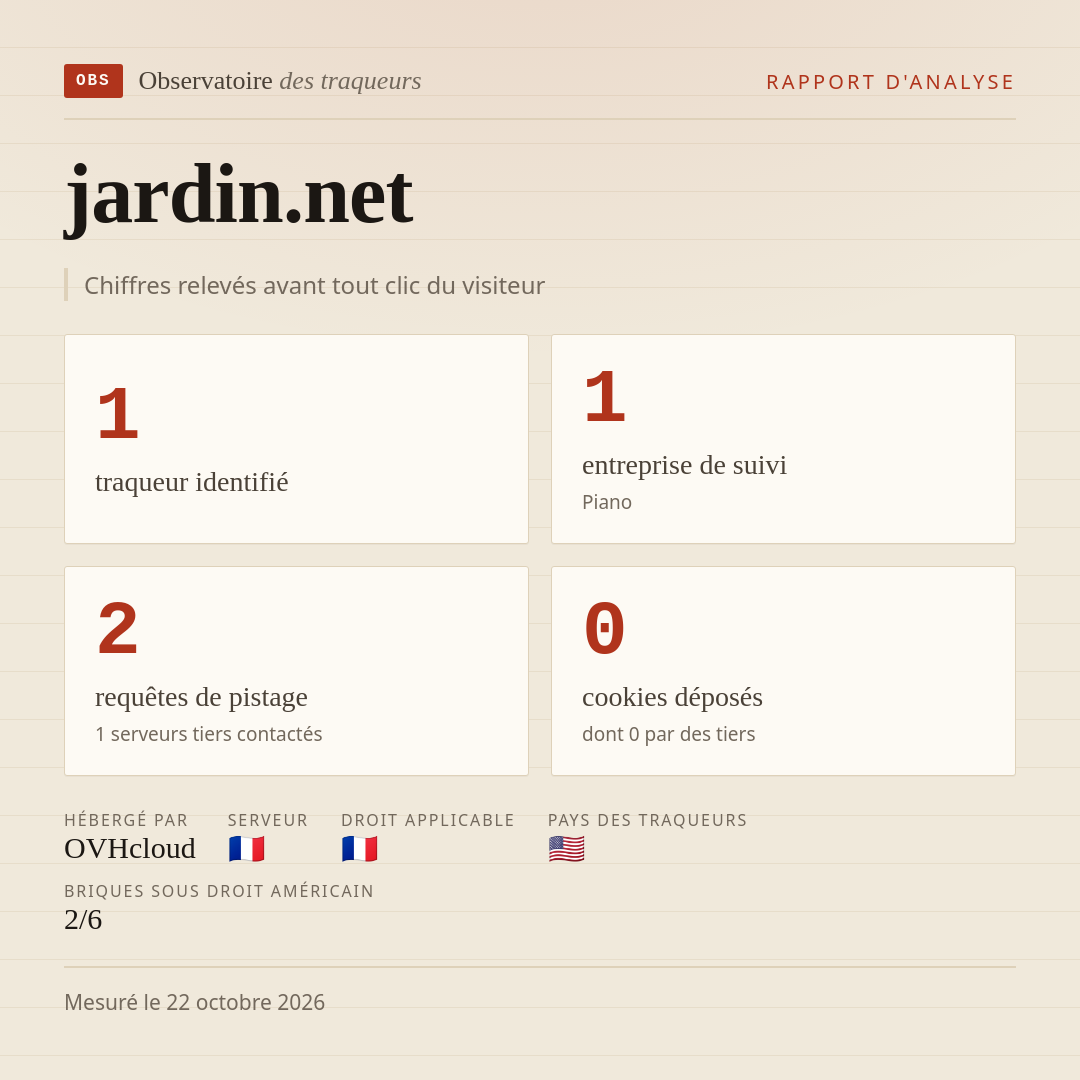 jardin.net : 1 traqueur identifié, 1 entreprise de suivi, 2 requêtes de pistage. Chiffres relevés avant tout clic du visiteur.