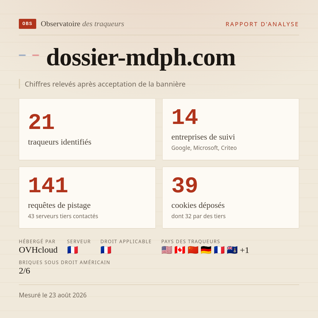 dossier-mdph.com : 21 traqueurs identifiés, 14 entreprises de suivi, 141 requêtes de pistage. Chiffres relevés après acceptation de la bannière.