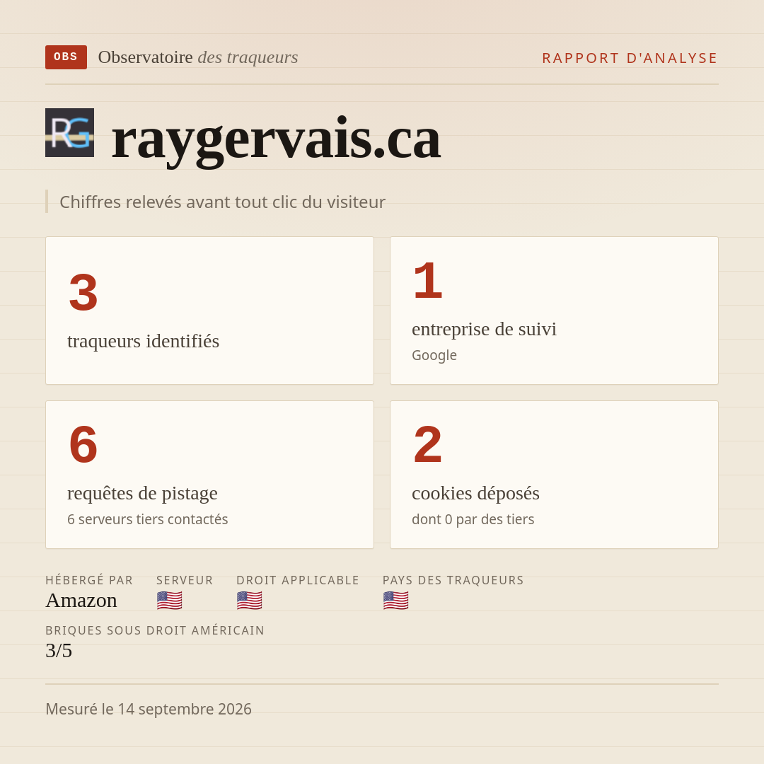 raygervais.ca : 3 traqueurs identifiés, 1 entreprise de suivi, 6 requêtes de pistage. Chiffres relevés avant tout clic du visiteur.