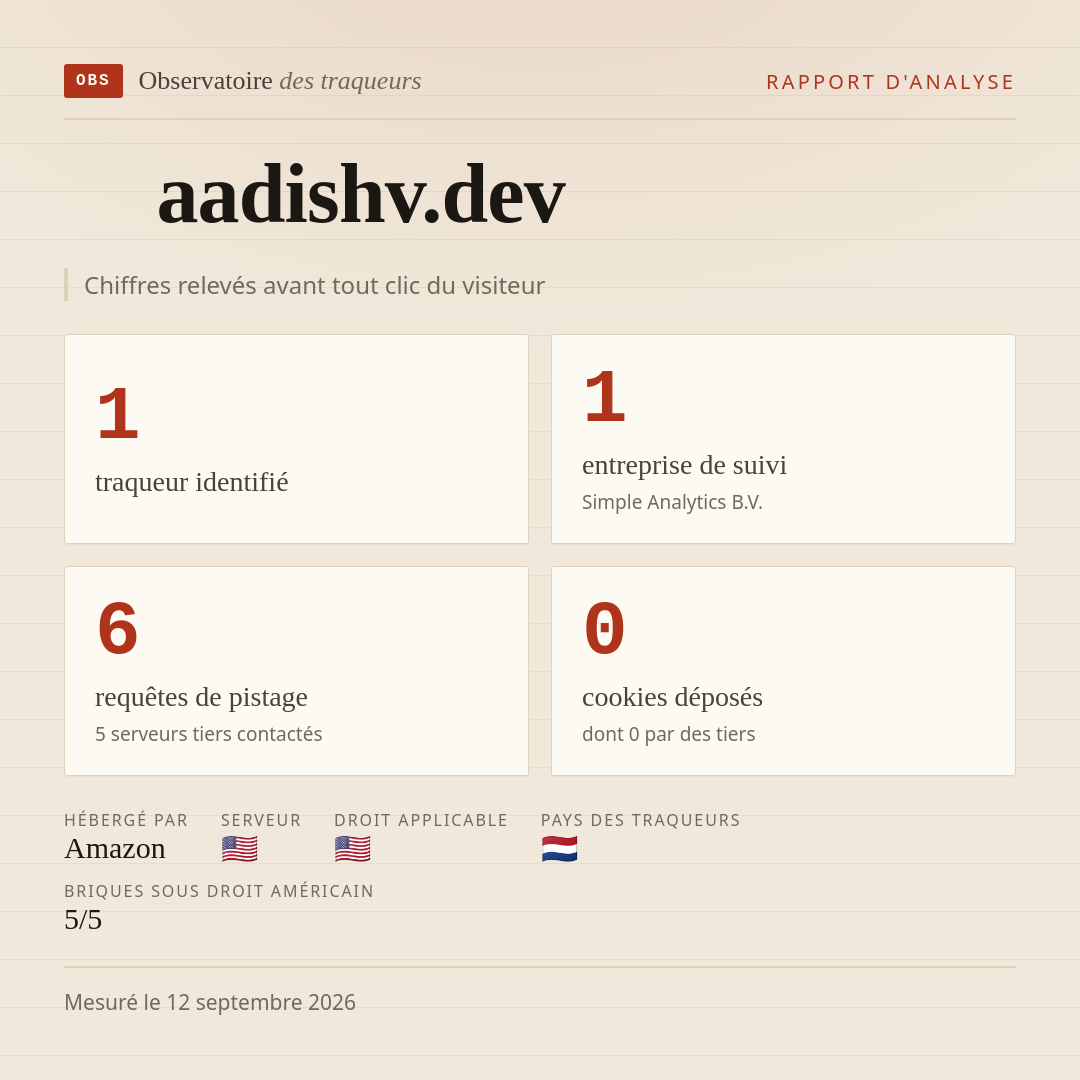 aadishv.dev : 1 traqueur identifié, 1 entreprise de suivi, 6 requêtes de pistage. Chiffres relevés avant tout clic du visiteur.