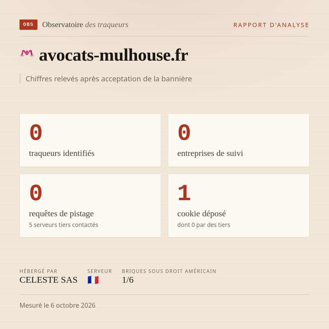 avocats-mulhouse.fr : 0 traqueurs identifiés, 0 entreprises de suivi, 0 requêtes de pistage. Chiffres relevés après acceptation de la bannière.
