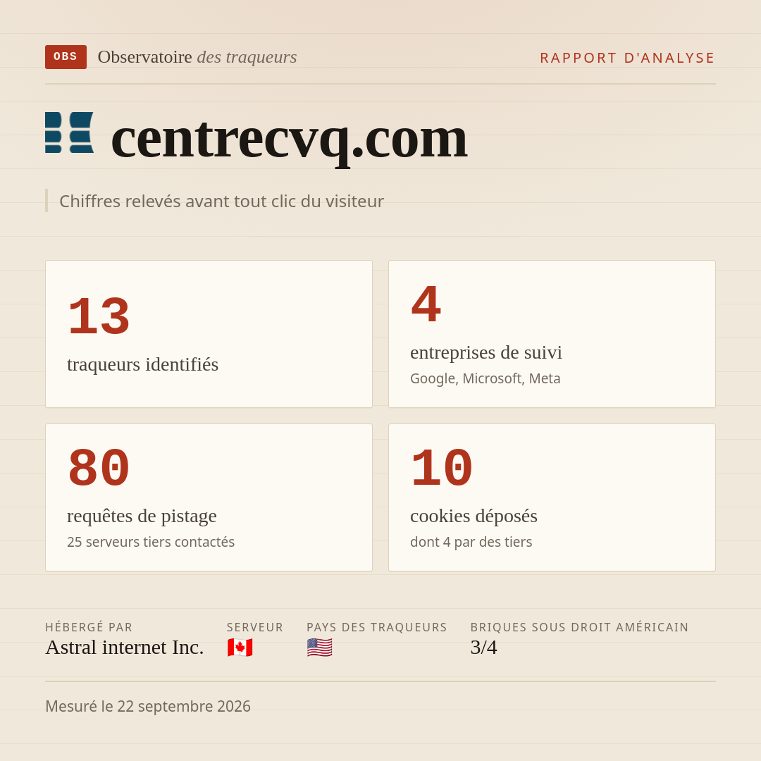 centrecvq.com : 13 traqueurs identifiés, 4 entreprises de suivi, 80 requêtes de pistage. Chiffres relevés avant tout clic du visiteur.