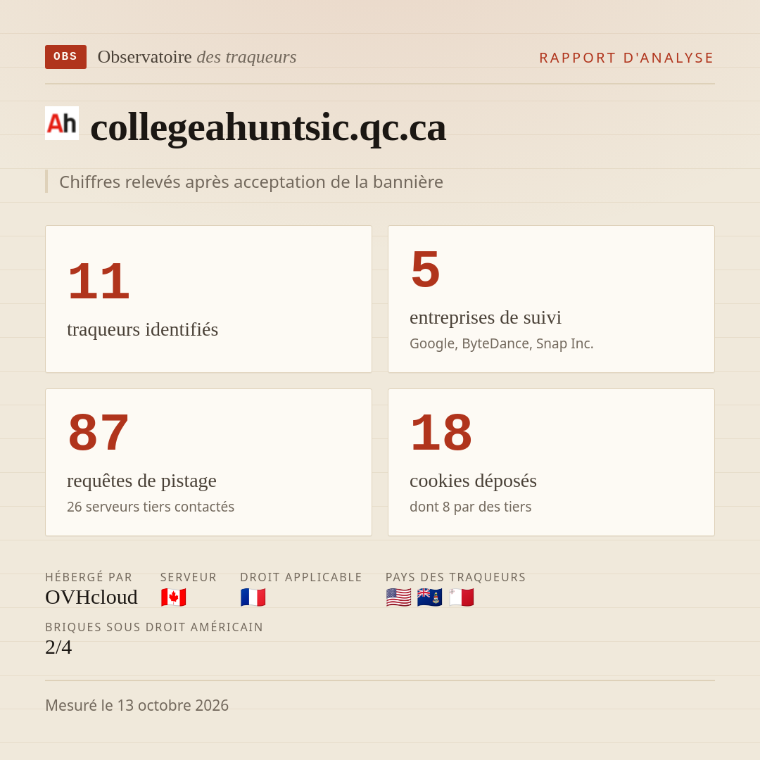 collegeahuntsic.qc.ca : 11 traqueurs identifiés, 5 entreprises de suivi, 87 requêtes de pistage. Chiffres relevés après acceptation de la bannière.