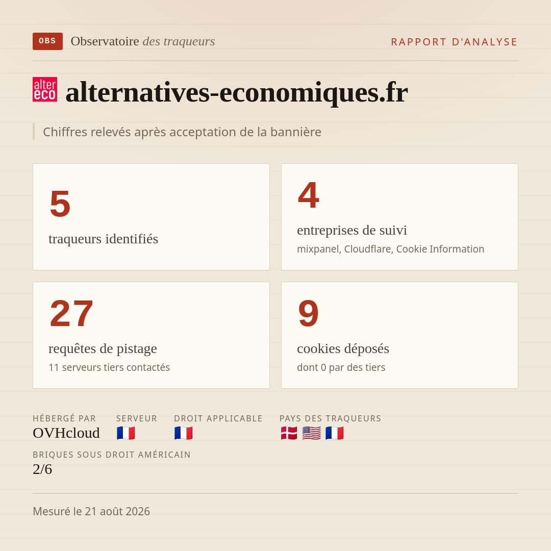 alternatives-economiques.fr : 5 traqueurs identifiés, 4 entreprises de suivi, 27 requêtes de pistage. Chiffres relevés après acceptation de la bannière.