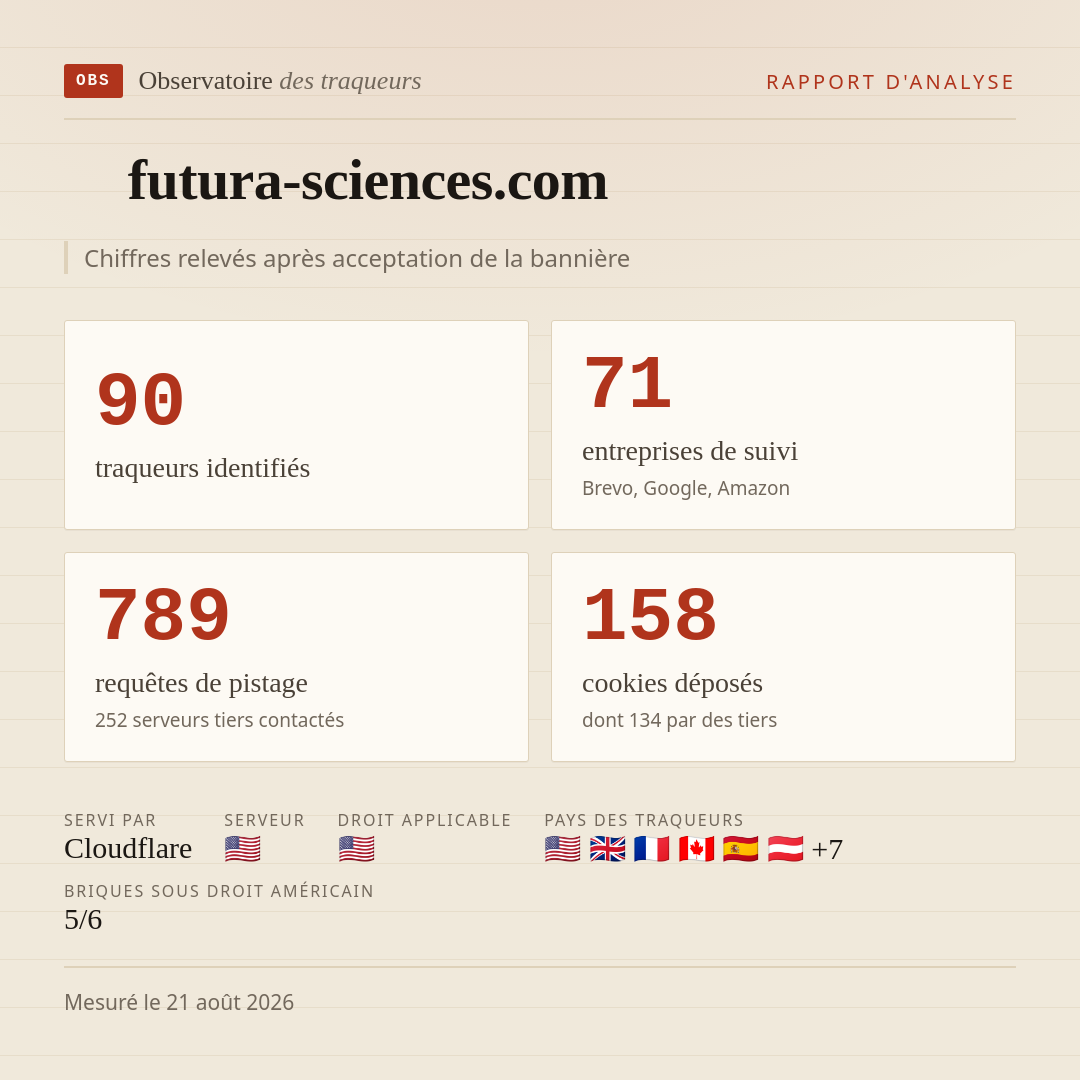 futura-sciences.com : 90 traqueurs identifiés, 71 entreprises de suivi, 789 requêtes de pistage. Chiffres relevés après acceptation de la bannière.