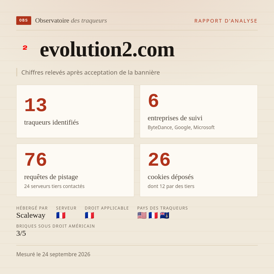 evolution2.com : 13 traqueurs identifiés, 6 entreprises de suivi, 76 requêtes de pistage. Chiffres relevés après acceptation de la bannière.