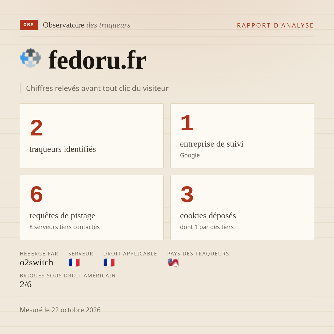 fedoru.fr : 2 traqueurs identifiés, 1 entreprise de suivi, 6 requêtes de pistage. Chiffres relevés avant tout clic du visiteur.