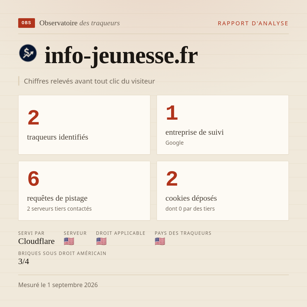 info-jeunesse.fr : 2 traqueurs identifiés, 1 entreprise de suivi, 6 requêtes de pistage. Chiffres relevés avant tout clic du visiteur.