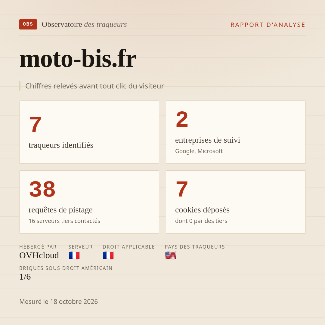 moto-bis.fr : 7 traqueurs identifiés, 2 entreprises de suivi, 38 requêtes de pistage. Chiffres relevés avant tout clic du visiteur.