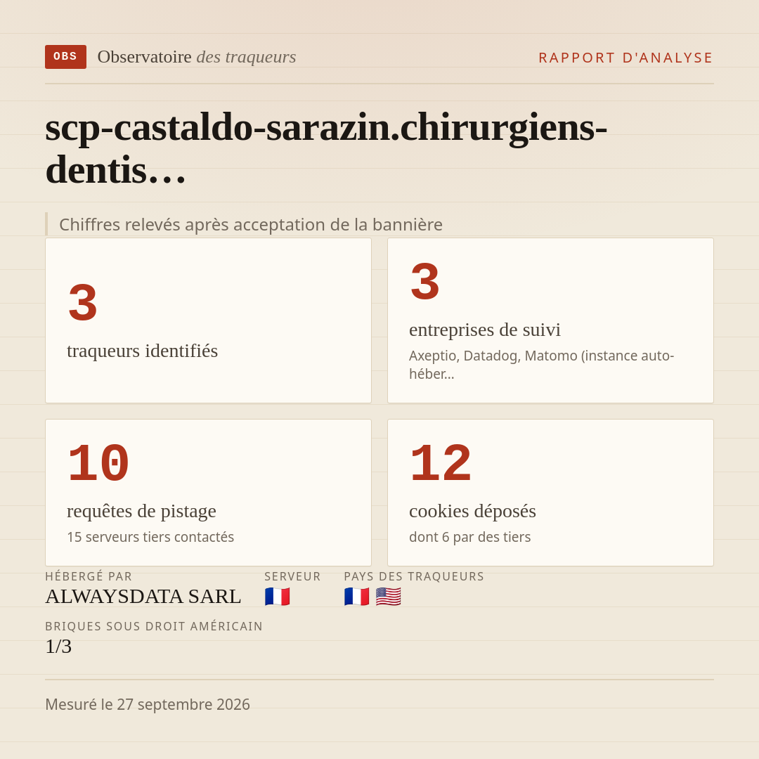 scp-castaldo-sarazin.chirurgiens-dentis… : 3 traqueurs identifiés, 3 entreprises de suivi, 10 requêtes de pistage. Chiffres relevés après acceptation de la bannière.