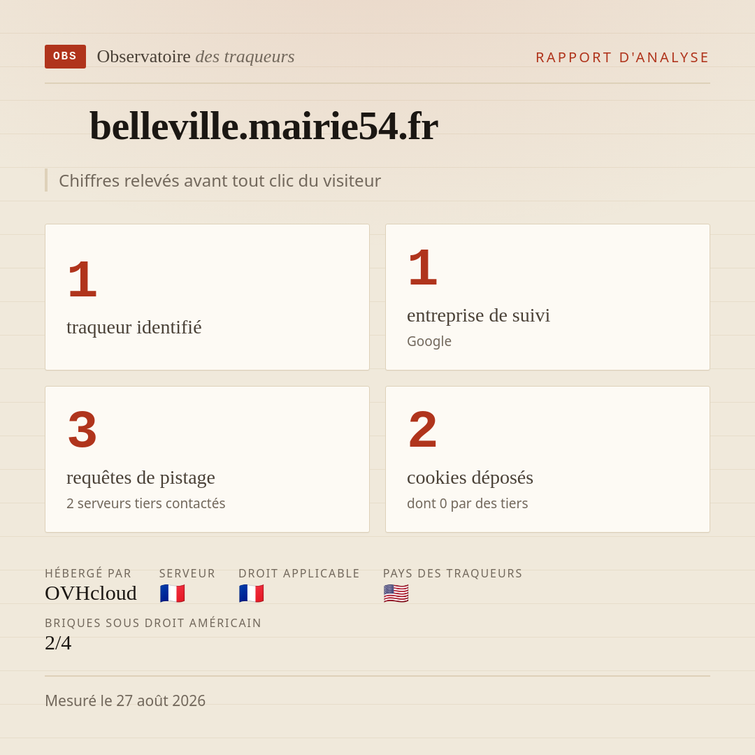 belleville.mairie54.fr : 1 traqueur identifié, 1 entreprise de suivi, 3 requêtes de pistage. Chiffres relevés avant tout clic du visiteur.