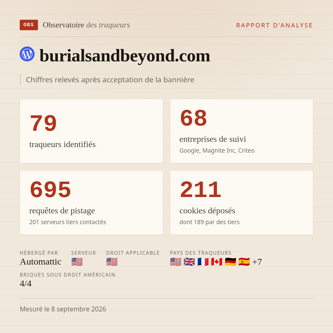 burialsandbeyond.com : 79 traqueurs identifiés, 68 entreprises de suivi, 695 requêtes de pistage. Chiffres relevés après acceptation de la bannière.