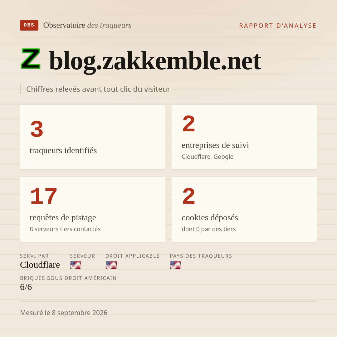 blog.zakkemble.net : 3 traqueurs identifiés, 2 entreprises de suivi, 17 requêtes de pistage. Chiffres relevés avant tout clic du visiteur.