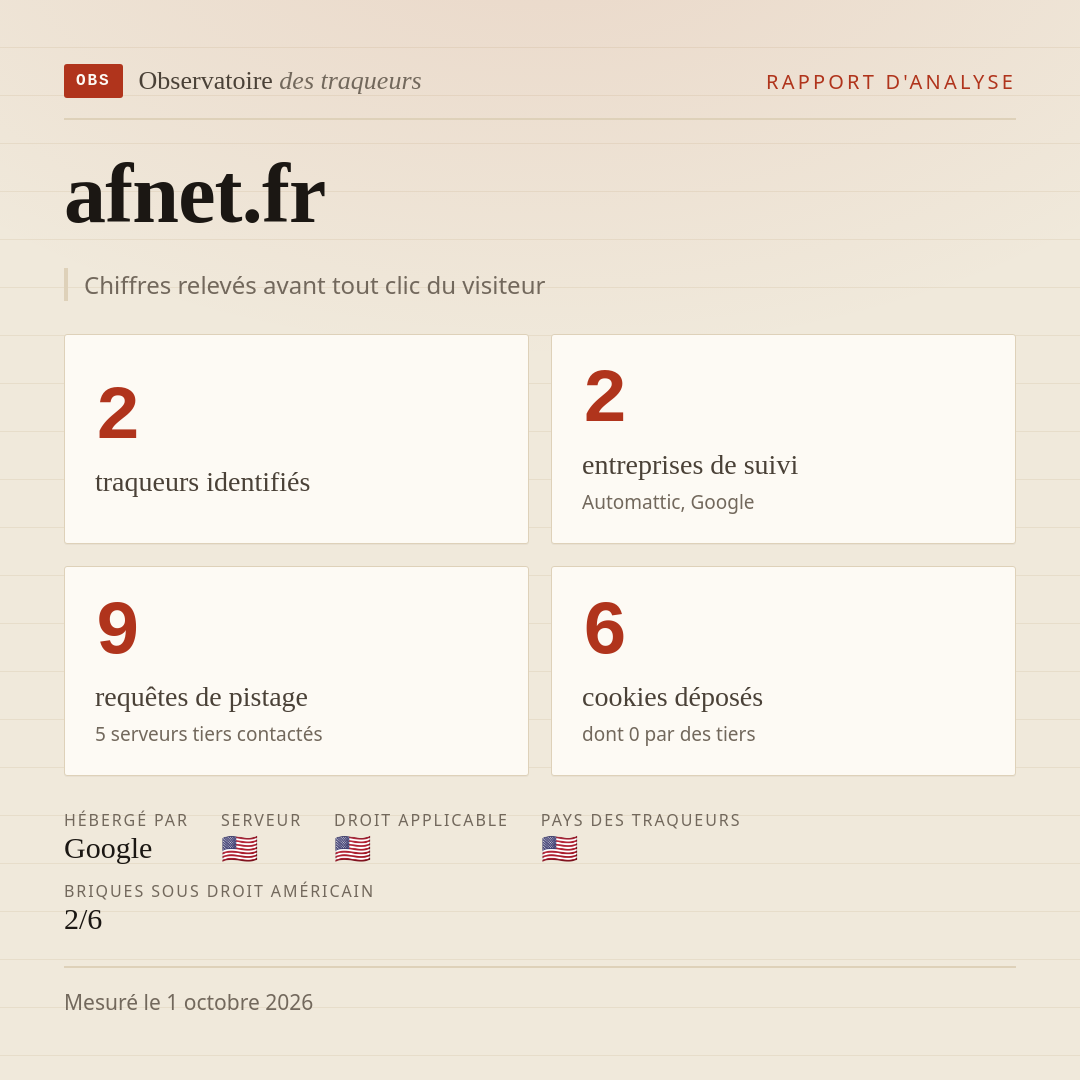 afnet.fr : 2 traqueurs identifiés, 2 entreprises de suivi, 9 requêtes de pistage. Chiffres relevés avant tout clic du visiteur.