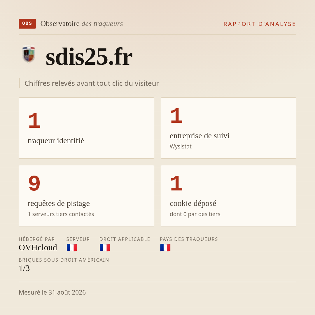 sdis25.fr : 1 traqueur identifié, 1 entreprise de suivi, 9 requêtes de pistage. Chiffres relevés avant tout clic du visiteur.