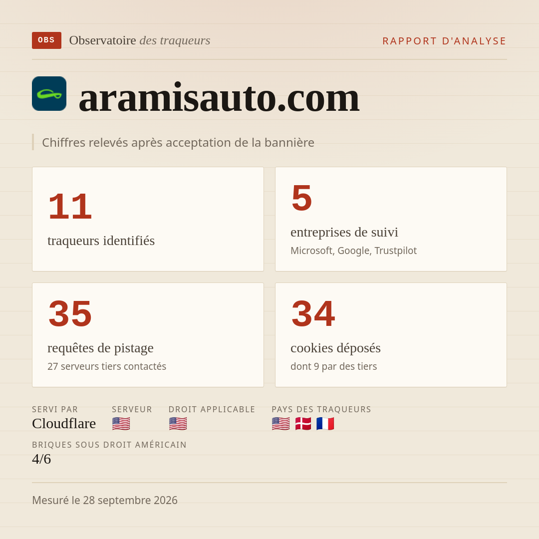 aramisauto.com : 11 traqueurs identifiés, 5 entreprises de suivi, 35 requêtes de pistage. Chiffres relevés après acceptation de la bannière.