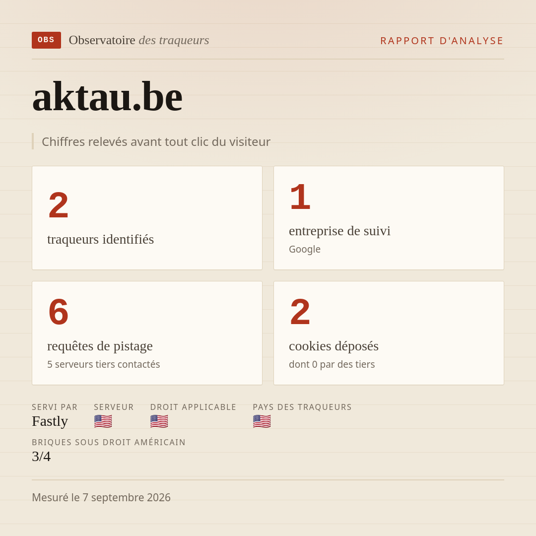 aktau.be : 2 traqueurs identifiés, 1 entreprise de suivi, 6 requêtes de pistage. Chiffres relevés avant tout clic du visiteur.