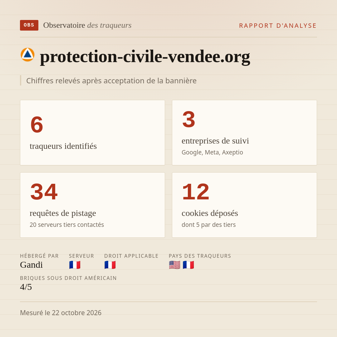 protection-civile-vendee.org : 6 traqueurs identifiés, 3 entreprises de suivi, 34 requêtes de pistage. Chiffres relevés après acceptation de la bannière.