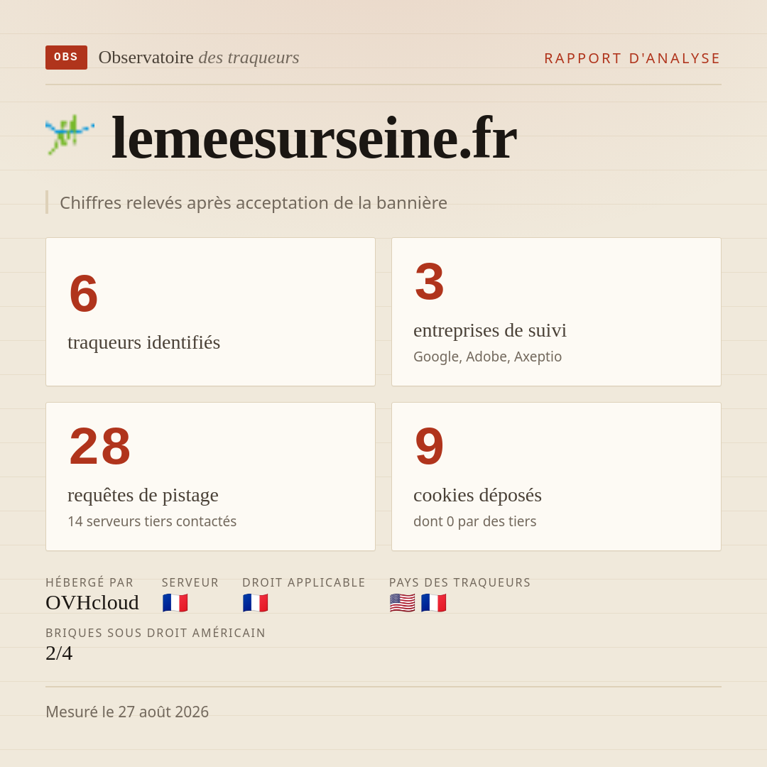 lemeesurseine.fr : 6 traqueurs identifiés, 3 entreprises de suivi, 28 requêtes de pistage. Chiffres relevés après acceptation de la bannière.