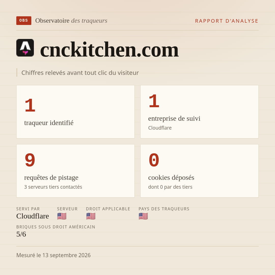cnckitchen.com : 1 traqueur identifié, 1 entreprise de suivi, 9 requêtes de pistage. Chiffres relevés avant tout clic du visiteur.