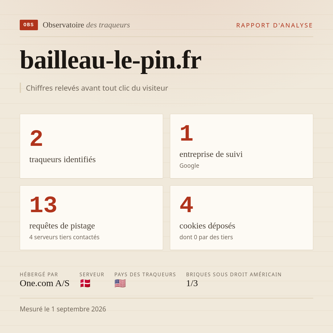 bailleau-le-pin.fr : 2 traqueurs identifiés, 1 entreprise de suivi, 13 requêtes de pistage. Chiffres relevés avant tout clic du visiteur.