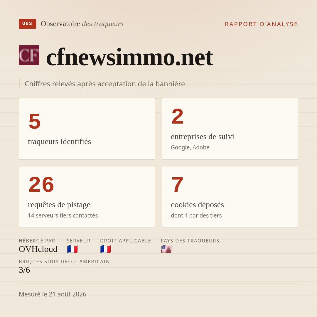 cfnewsimmo.net : 5 traqueurs identifiés, 2 entreprises de suivi, 26 requêtes de pistage. Chiffres relevés après acceptation de la bannière.