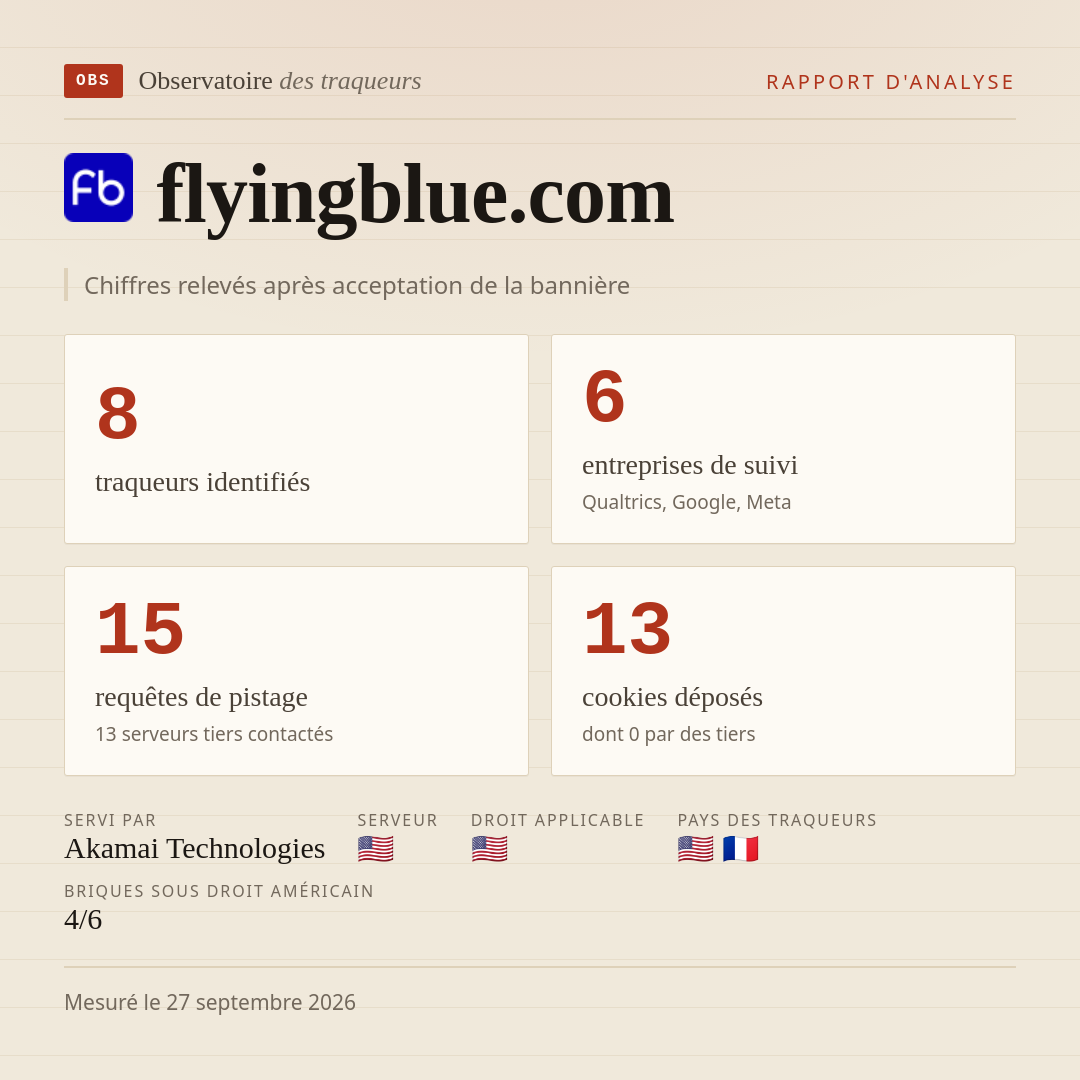 flyingblue.com : 8 traqueurs identifiés, 6 entreprises de suivi, 15 requêtes de pistage. Chiffres relevés après acceptation de la bannière.