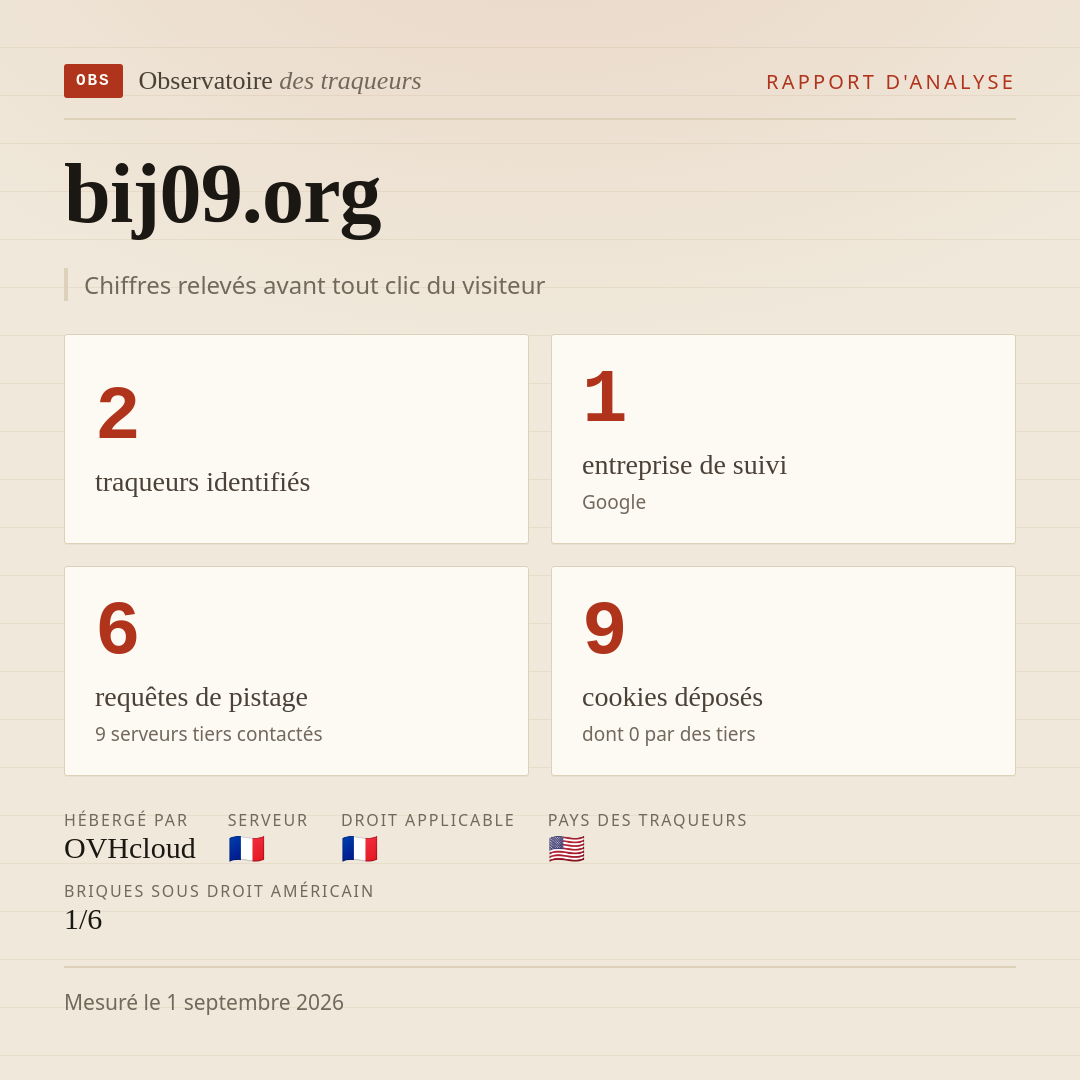 bij09.org : 2 traqueurs identifiés, 1 entreprise de suivi, 6 requêtes de pistage. Chiffres relevés avant tout clic du visiteur.