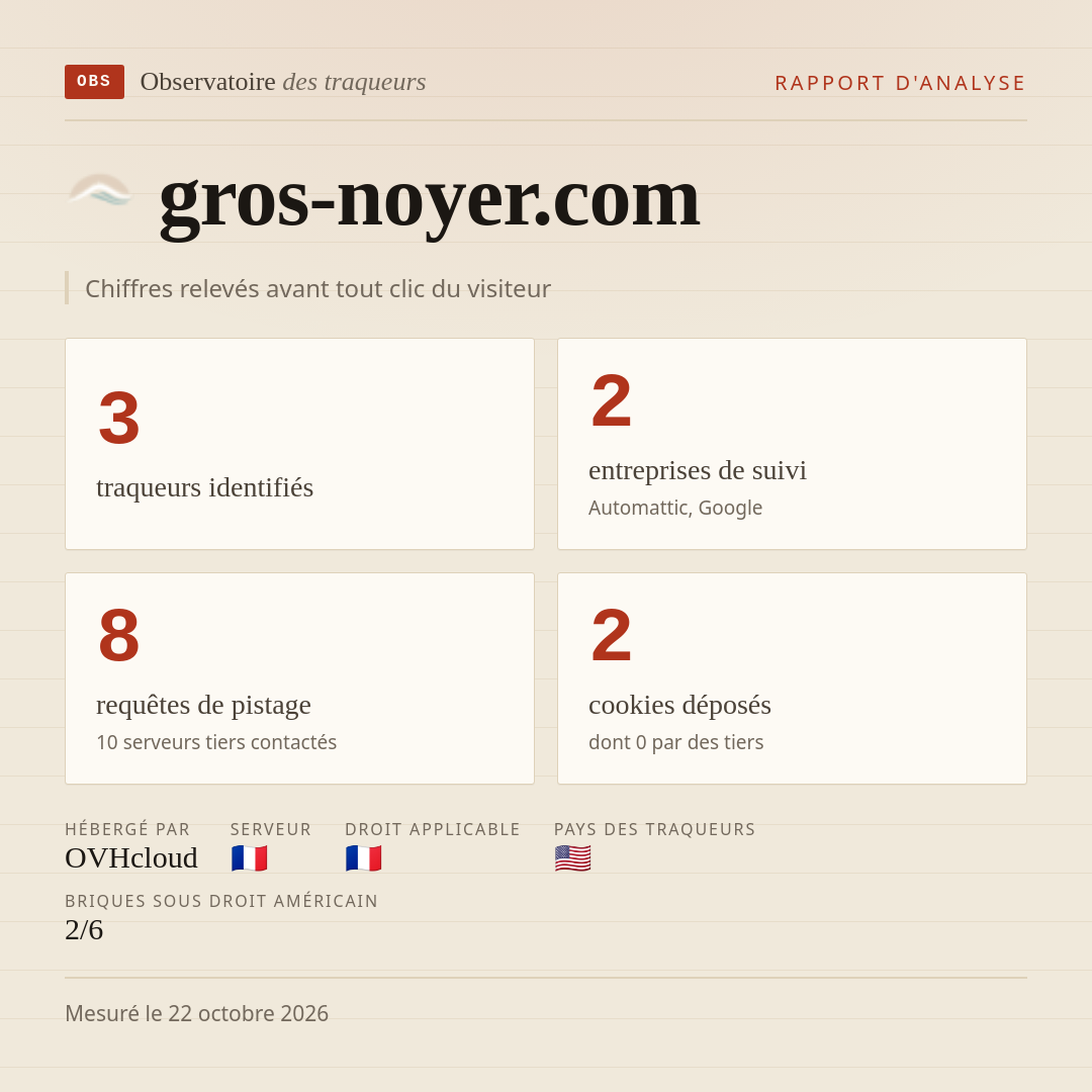 gros-noyer.com : 3 traqueurs identifiés, 2 entreprises de suivi, 8 requêtes de pistage. Chiffres relevés avant tout clic du visiteur.