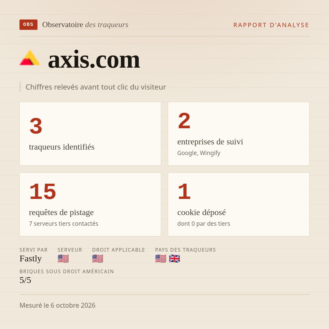 axis.com : 3 traqueurs identifiés, 2 entreprises de suivi, 15 requêtes de pistage. Chiffres relevés avant tout clic du visiteur.