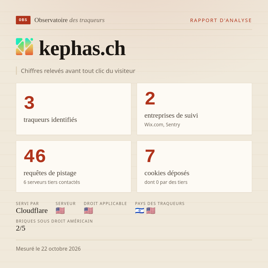 kephas.ch : 3 traqueurs identifiés, 2 entreprises de suivi, 46 requêtes de pistage. Chiffres relevés avant tout clic du visiteur.